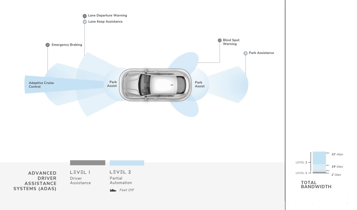 Top view of self-driving car with sensing graphic pattern.